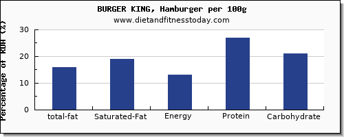 total fat and nutrition facts in fat in burger king per 100g